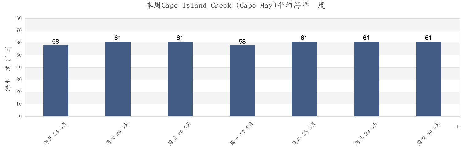 本周Cape Island Creek (Cape May), Cape May County, New Jersey, United States市的海水温度