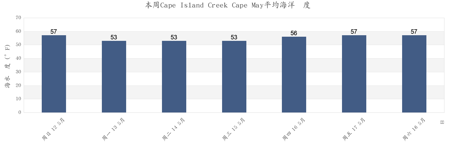 本周Cape Island Creek Cape May, Cape May County, New Jersey, United States市的海水温度