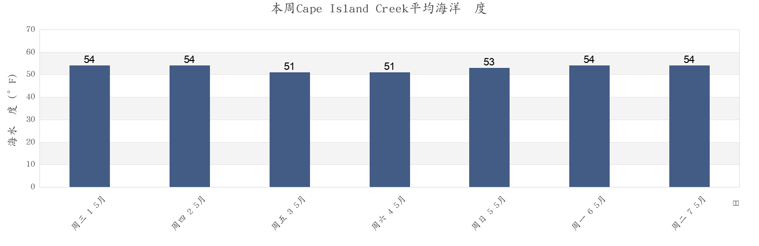 本周Cape Island Creek, Cape May County, New Jersey, United States市的海水温度