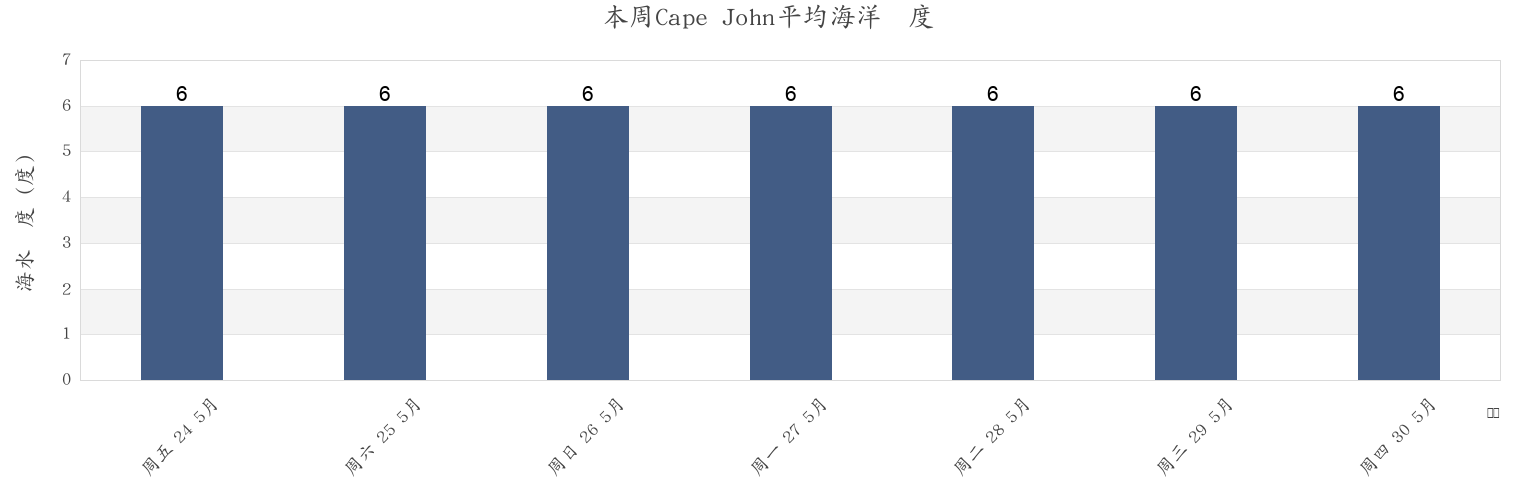 本周Cape John, Nova Scotia, Canada市的海水温度