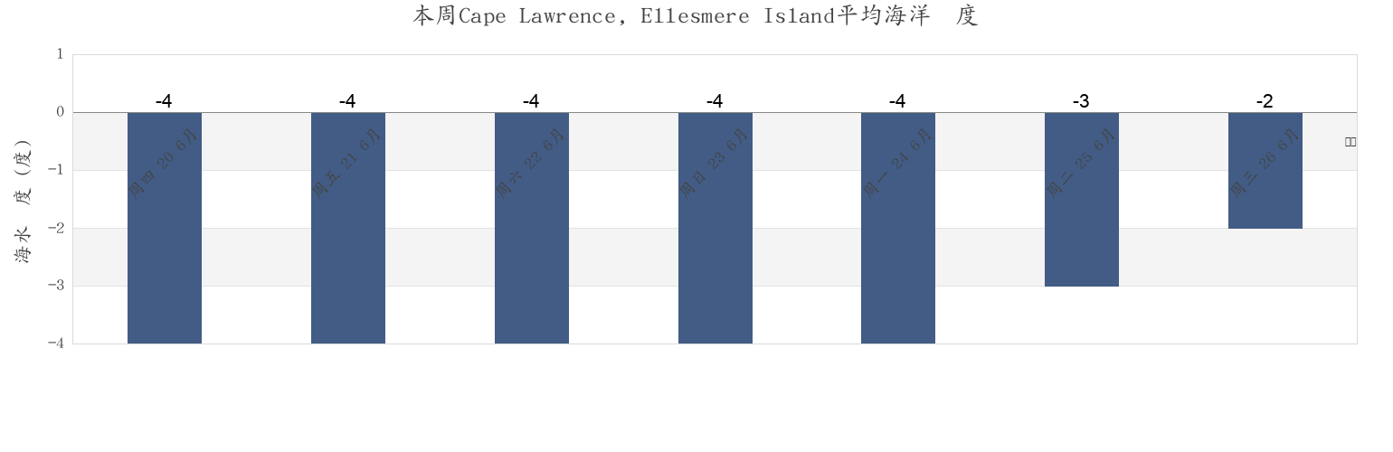 本周Cape Lawrence, Ellesmere Island, Spitsbergen, Svalbard, Svalbard and Jan Mayen市的海水温度