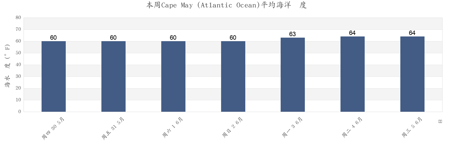 本周Cape May (Atlantic Ocean), Cape May County, New Jersey, United States市的海水温度