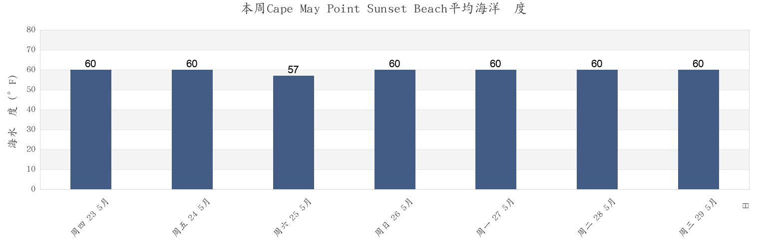 本周Cape May Point Sunset Beach, Cape May County, New Jersey, United States市的海水温度