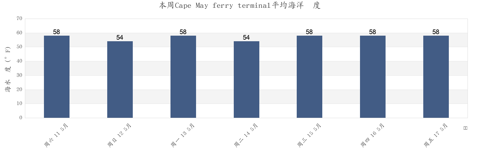 本周Cape May ferry terminal, Cape May County, New Jersey, United States市的海水温度