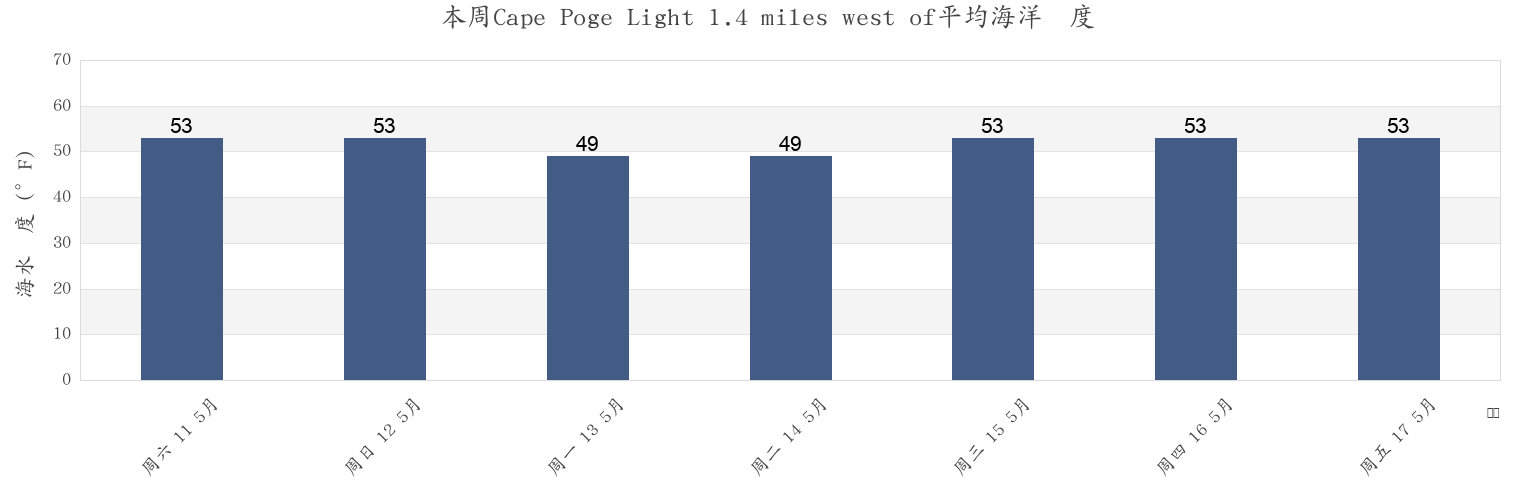 本周Cape Poge Light 1.4 miles west of, Dukes County, Massachusetts, United States市的海水温度