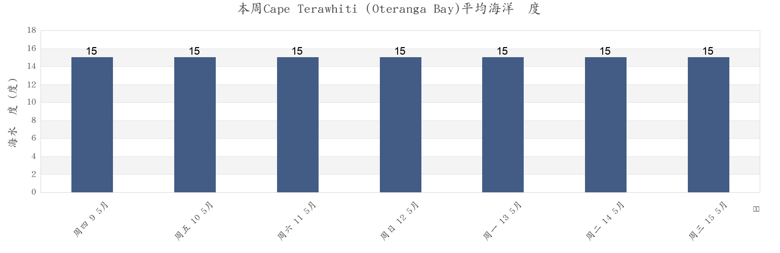 本周Cape Terawhiti (Oteranga Bay), Wellington City, Wellington, New Zealand市的海水温度