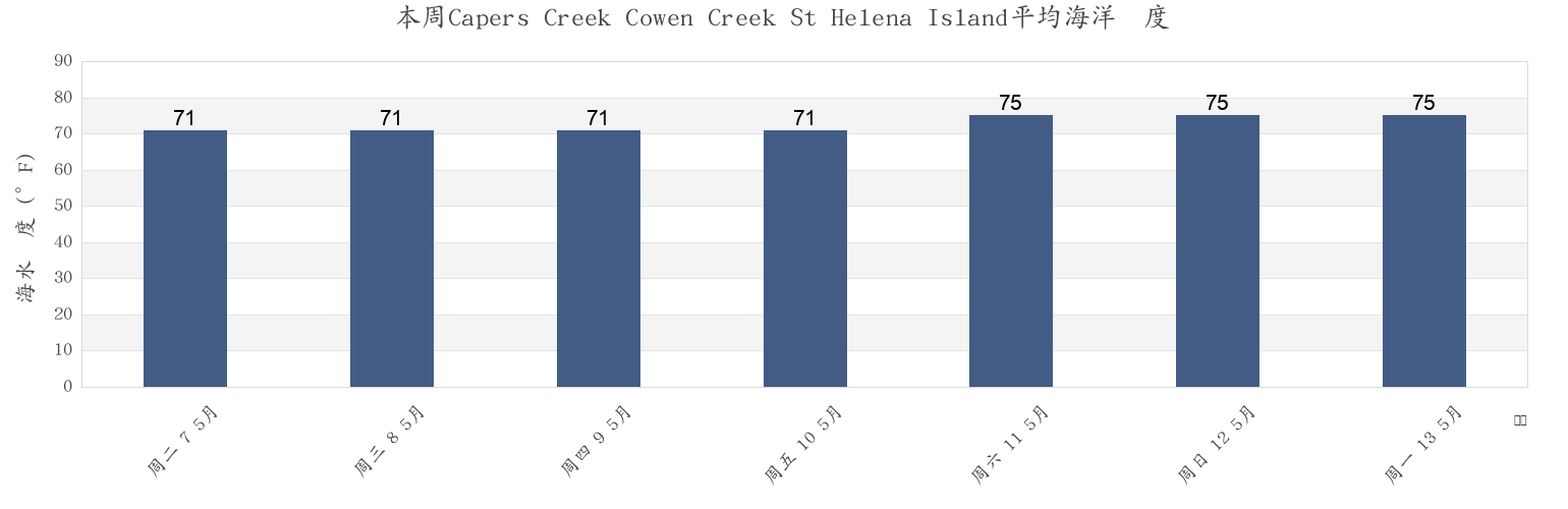 本周Capers Creek Cowen Creek St Helena Island, Beaufort County, South Carolina, United States市的海水温度