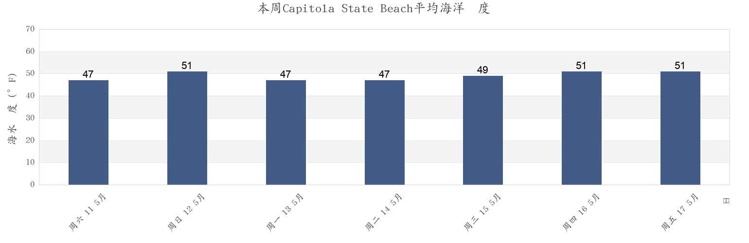 本周Capitola State Beach, Santa Cruz County, California, United States市的海水温度