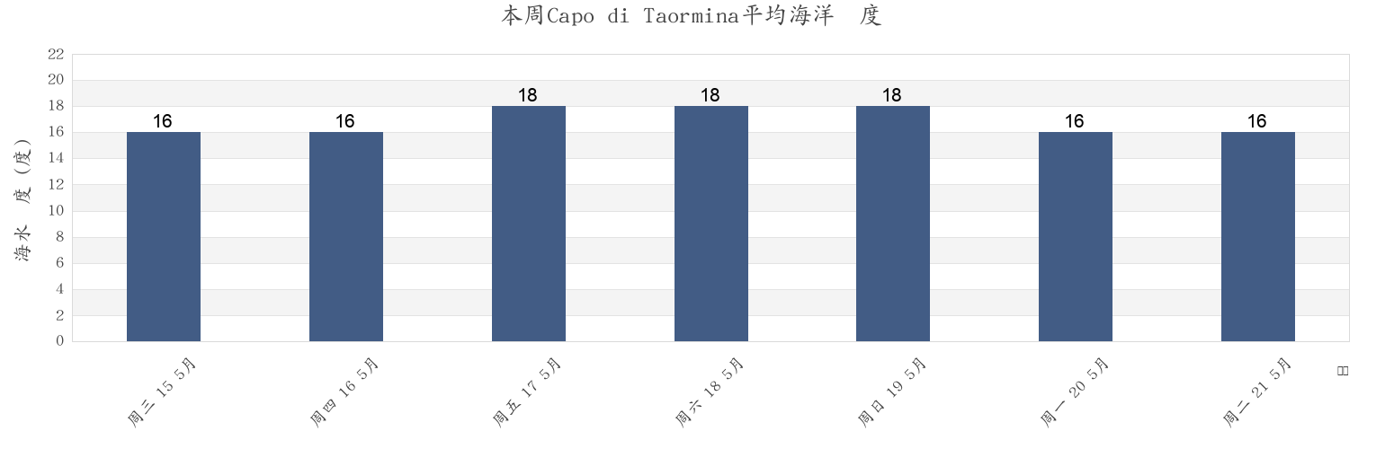 本周Capo di Taormina, Messina, Sicily, Italy市的海水温度