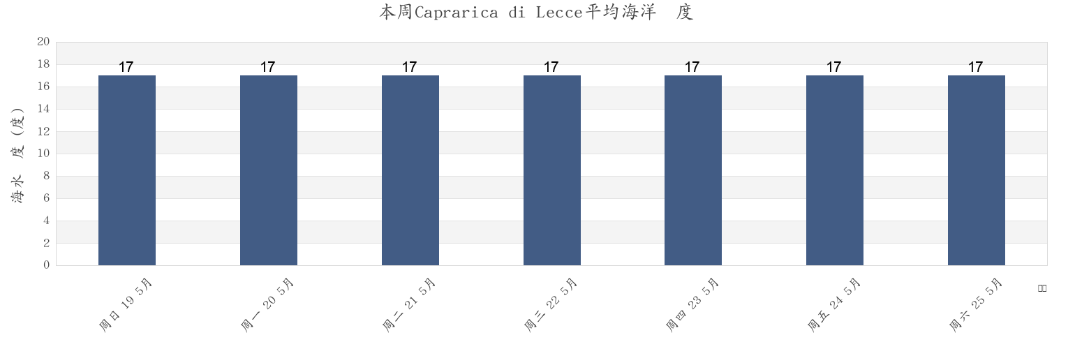 本周Caprarica di Lecce, Provincia di Lecce, Apulia, Italy市的海水温度