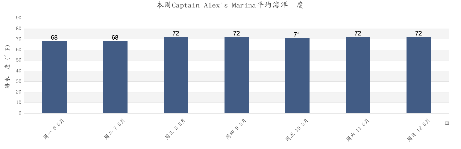 本周Captain Alex's Marina, Georgetown County, South Carolina, United States市的海水温度