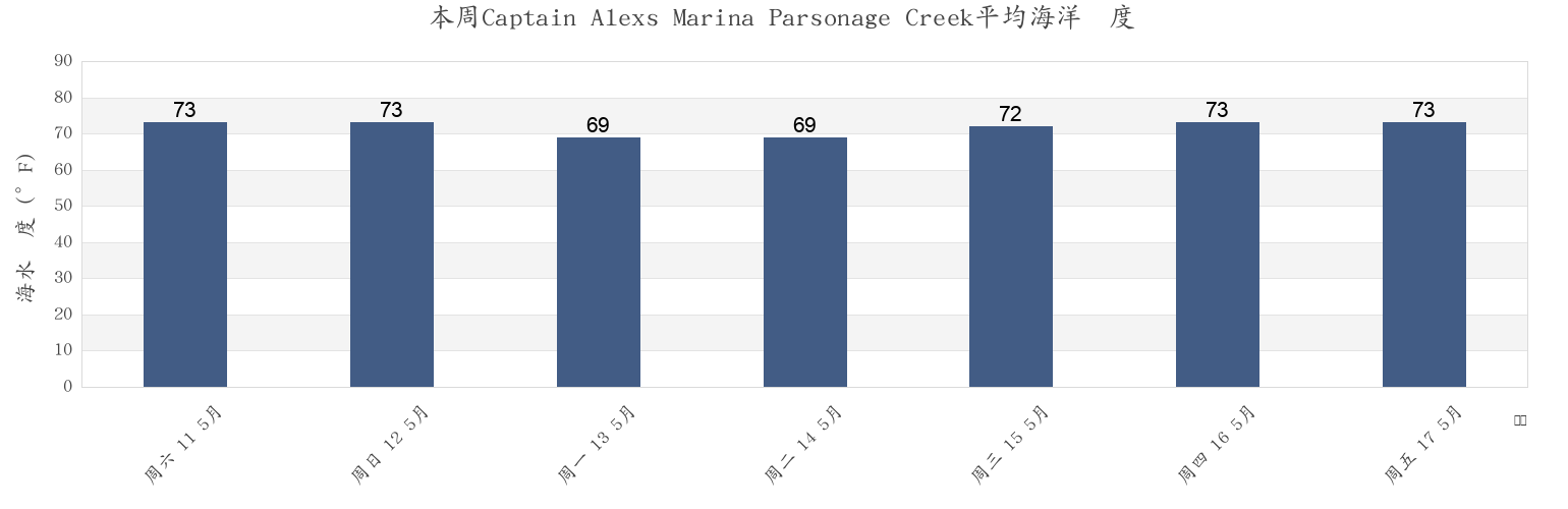 本周Captain Alexs Marina Parsonage Creek, Georgetown County, South Carolina, United States市的海水温度