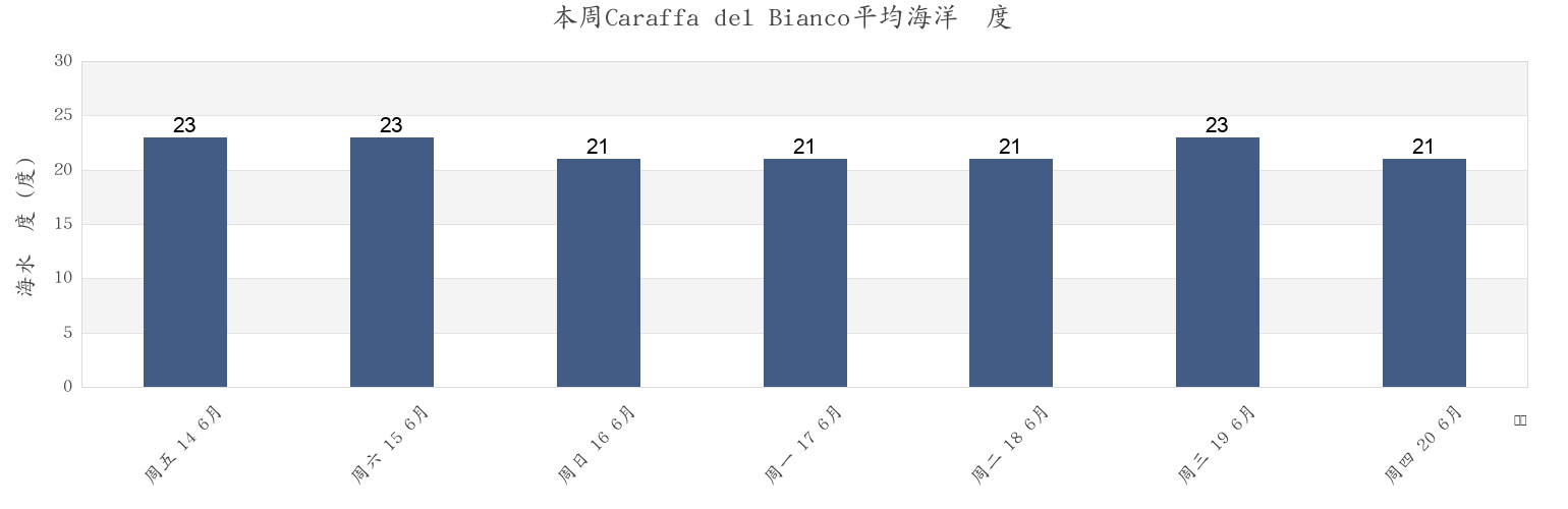 本周Caraffa del Bianco, Provincia di Reggio Calabria, Calabria, Italy市的海水温度