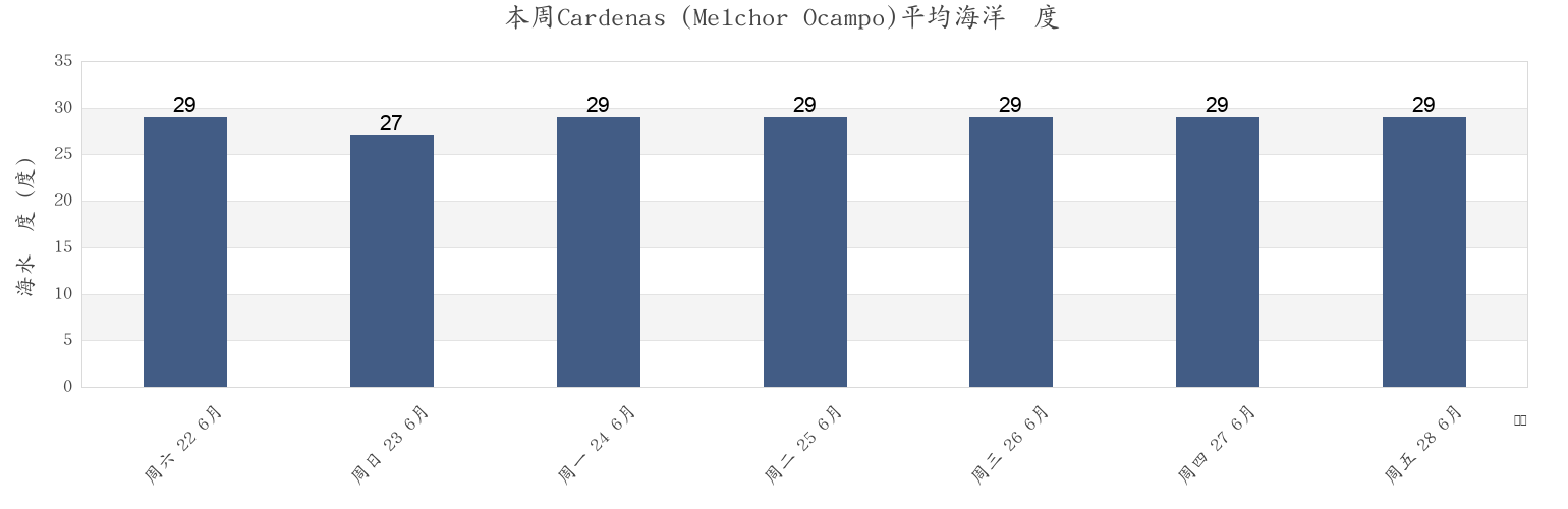 本周Cardenas (Melchor Ocampo), Lázaro Cárdenas, Michoacán, Mexico市的海水温度