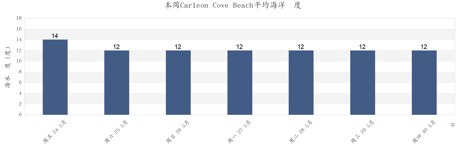 本周Carleon Cove Beach, Cornwall, England, United Kingdom市的海水温度