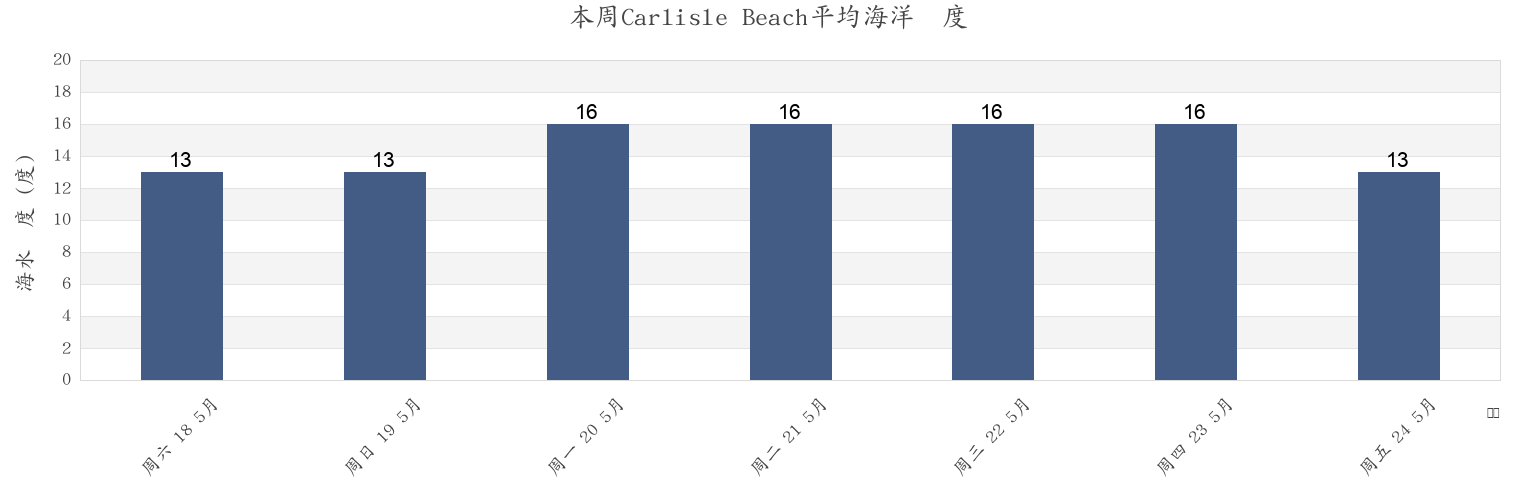 本周Carlisle Beach, Tristan da Cunha, Saint Helena市的海水温度