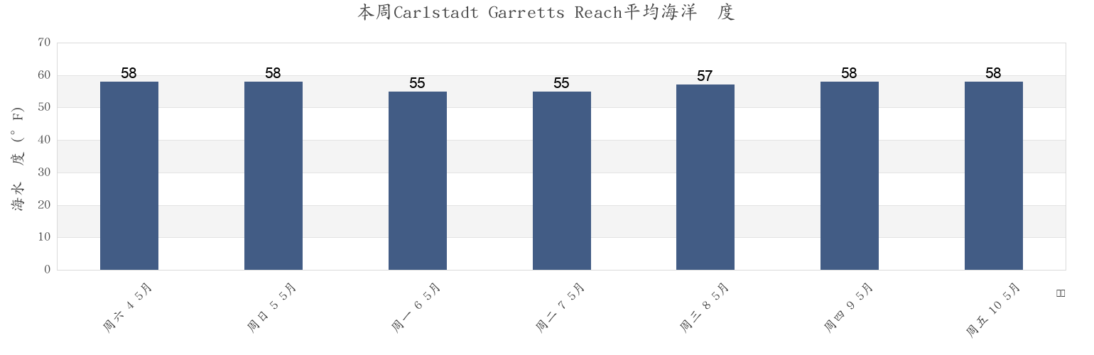本周Carlstadt Garretts Reach, Hudson County, New Jersey, United States市的海水温度