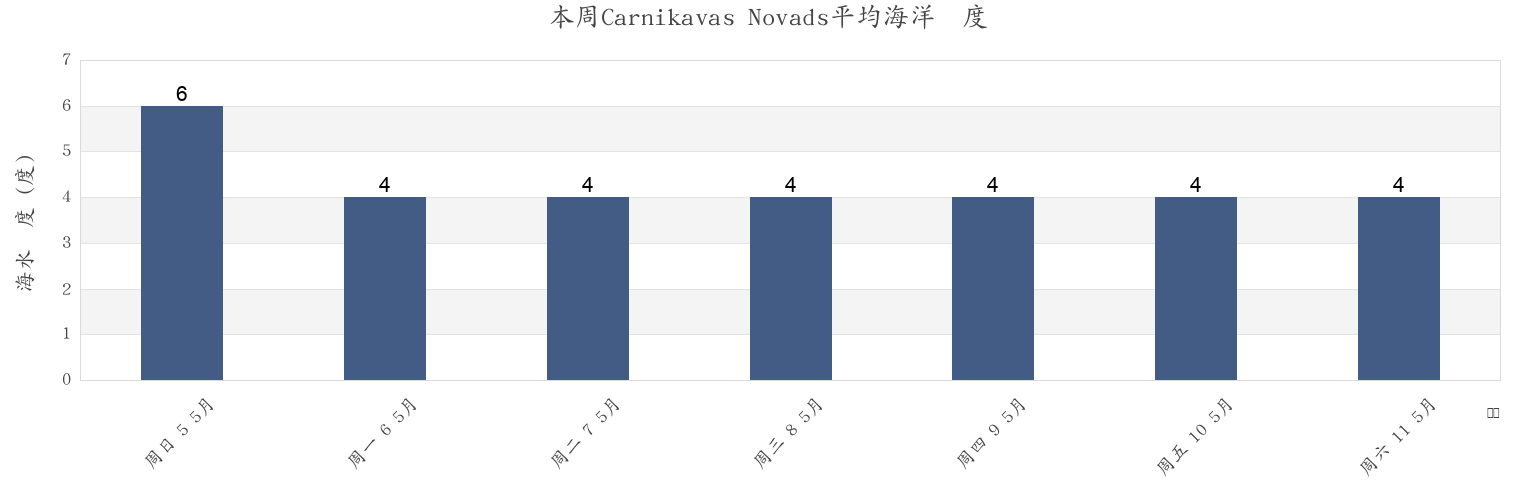 本周Carnikavas Novads, Latvia市的海水温度