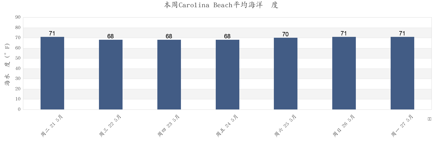 本周Carolina Beach, New Hanover County, North Carolina, United States市的海水温度
