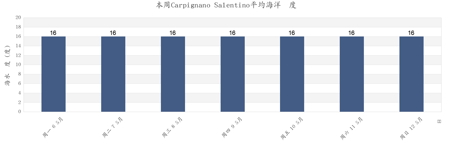 本周Carpignano Salentino, Provincia di Lecce, Apulia, Italy市的海水温度