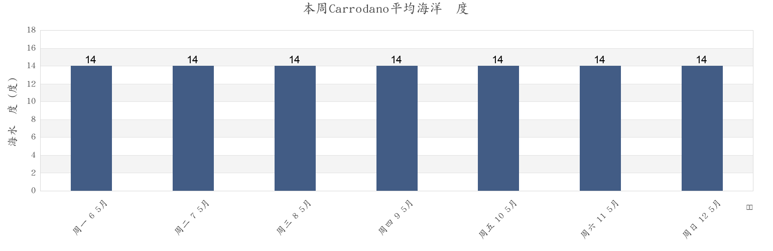 本周Carrodano, Provincia di La Spezia, Liguria, Italy市的海水温度