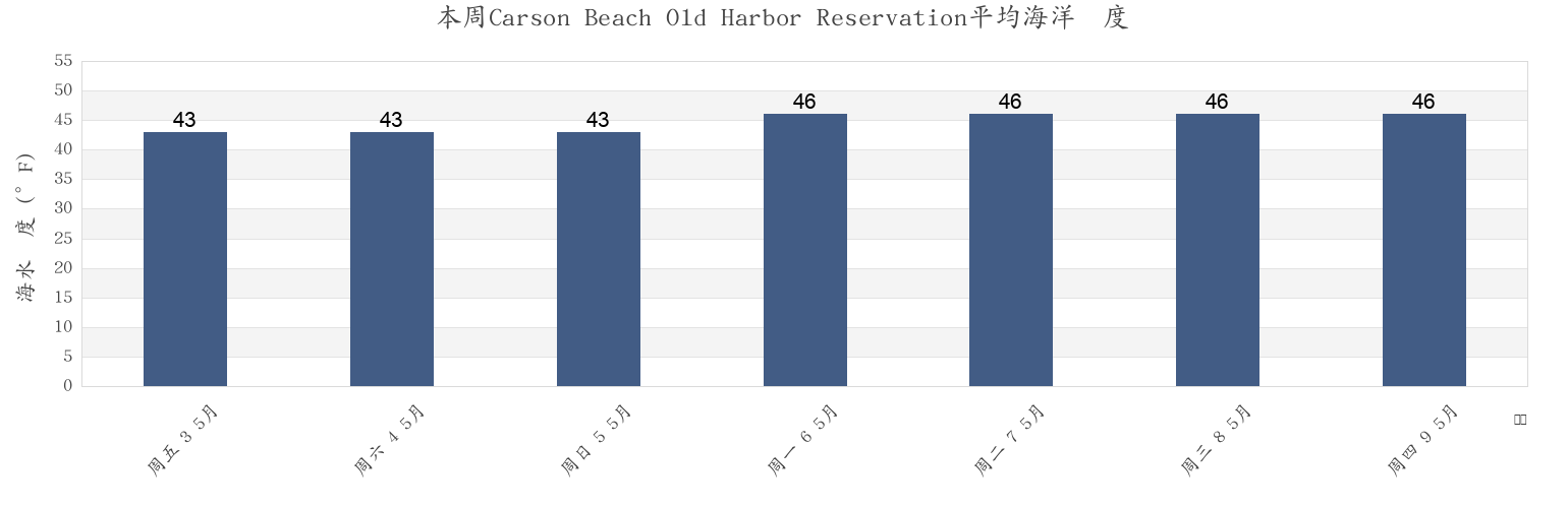 本周Carson Beach Old Harbor Reservation, Suffolk County, Massachusetts, United States市的海水温度