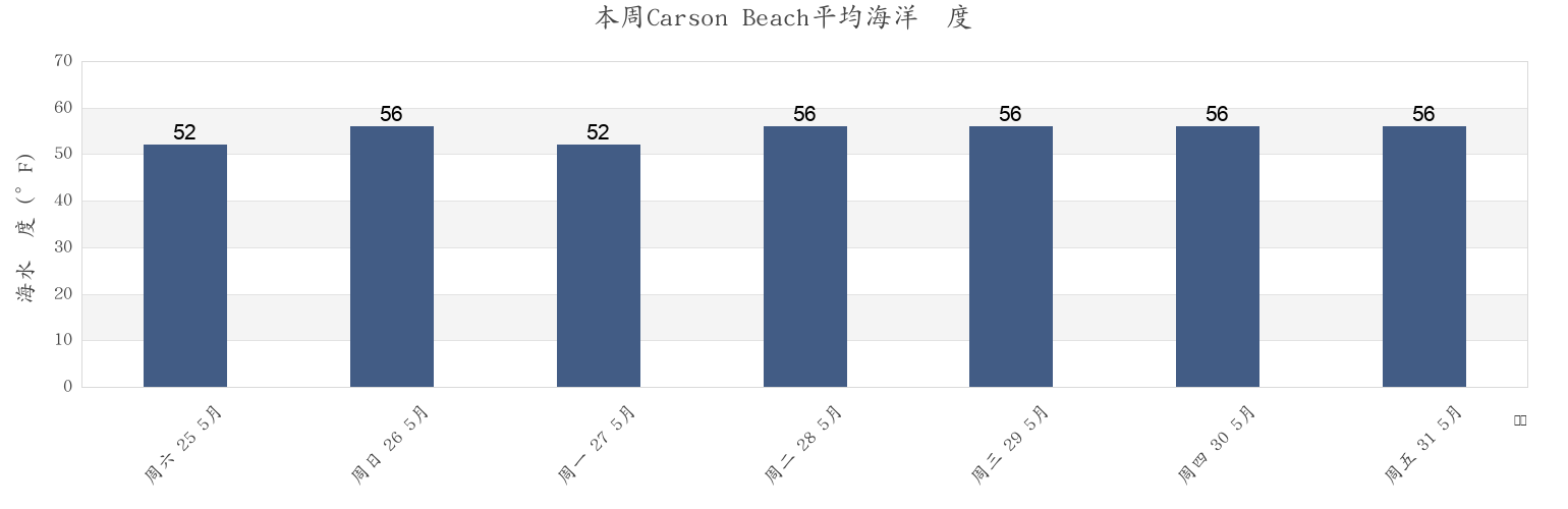 本周Carson Beach, Suffolk County, Massachusetts, United States市的海水温度