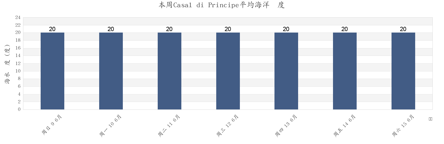 本周Casal di Principe, Provincia di Caserta, Campania, Italy市的海水温度