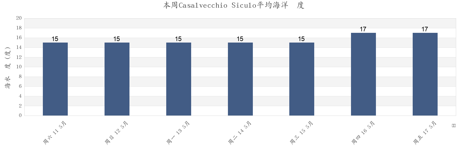 本周Casalvecchio Siculo, Messina, Sicily, Italy市的海水温度