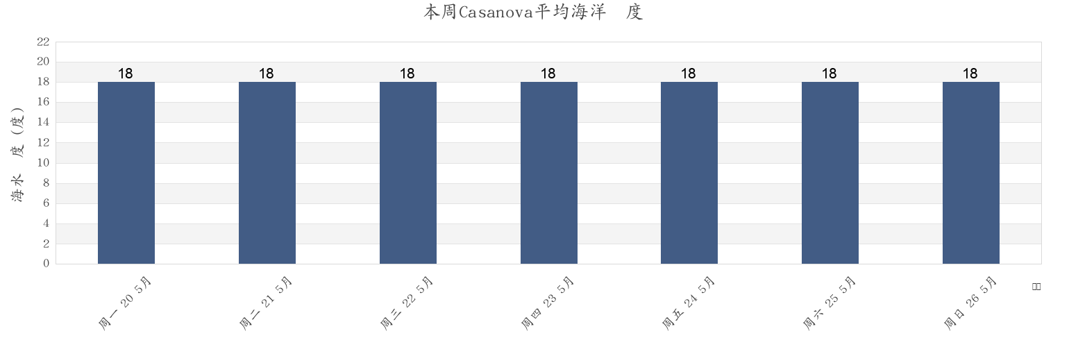 本周Casanova, Provincia di Caserta, Campania, Italy市的海水温度