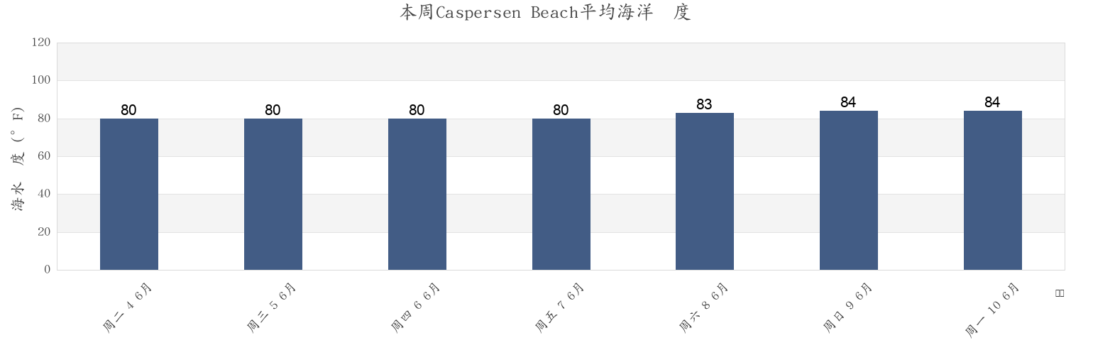 本周Caspersen Beach, Sarasota County, Florida, United States市的海水温度