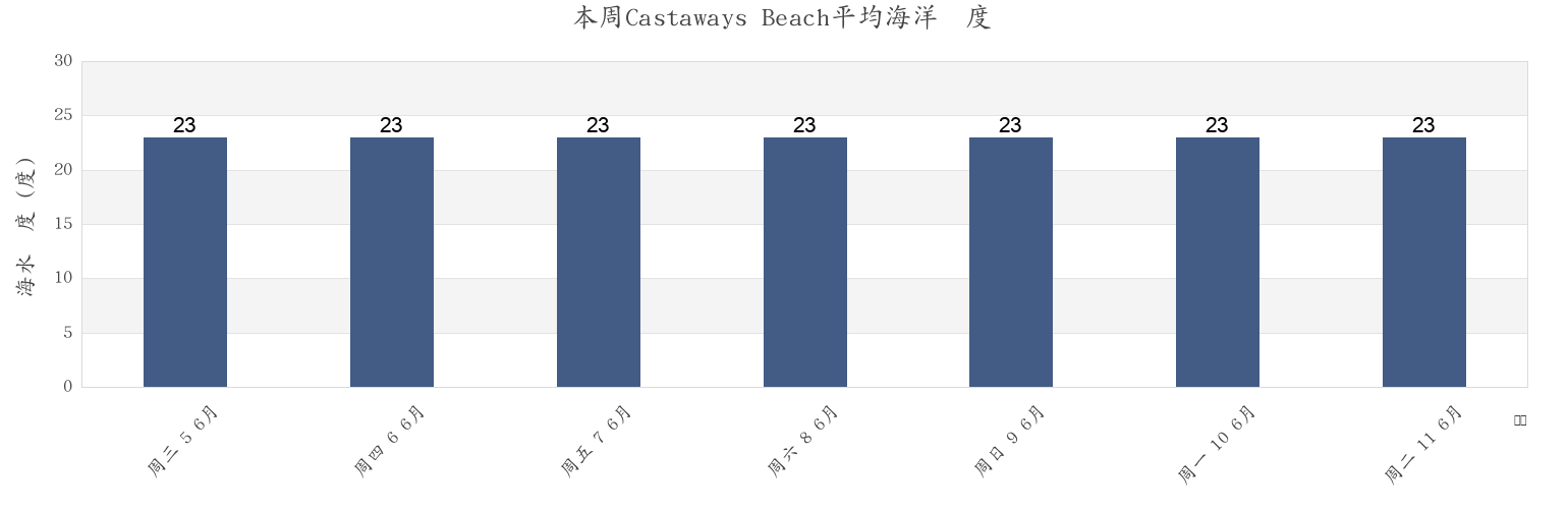 本周Castaways Beach, Noosa, Queensland, Australia市的海水温度