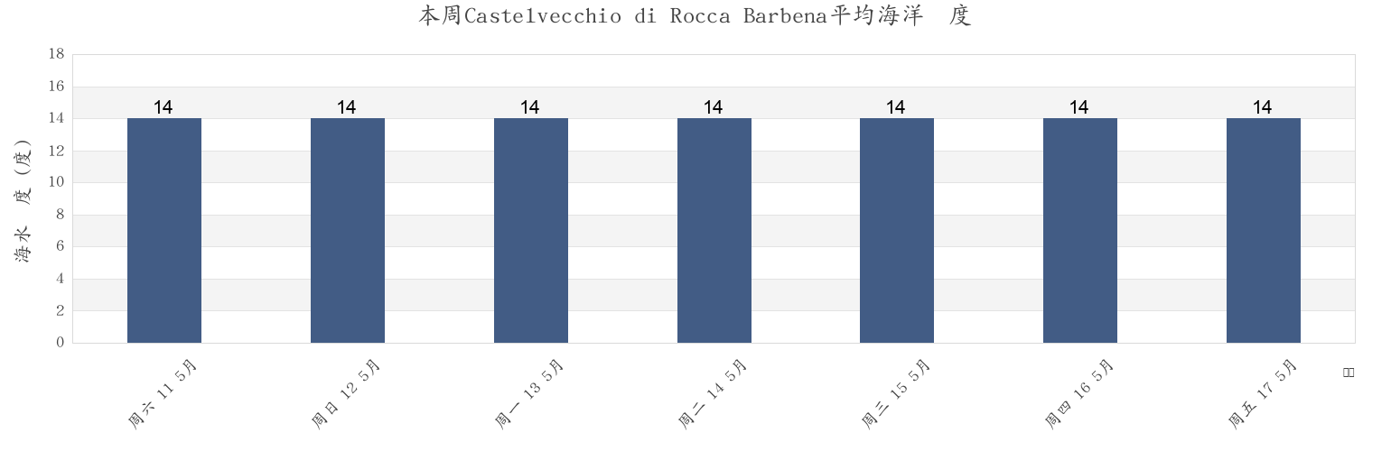 本周Castelvecchio di Rocca Barbena, Provincia di Savona, Liguria, Italy市的海水温度