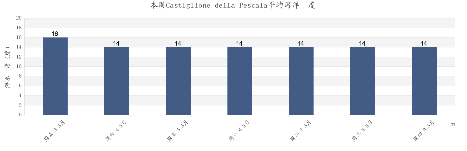 本周Castiglione della Pescaia, Provincia di Grosseto, Tuscany, Italy市的海水温度