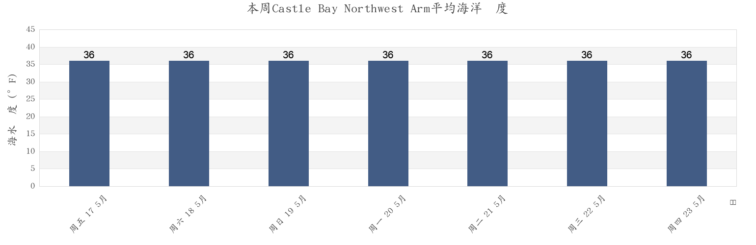 本周Castle Bay Northwest Arm, Lake and Peninsula Borough, Alaska, United States市的海水温度