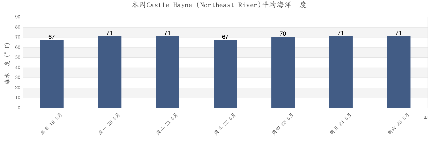 本周Castle Hayne (Northeast River), New Hanover County, North Carolina, United States市的海水温度