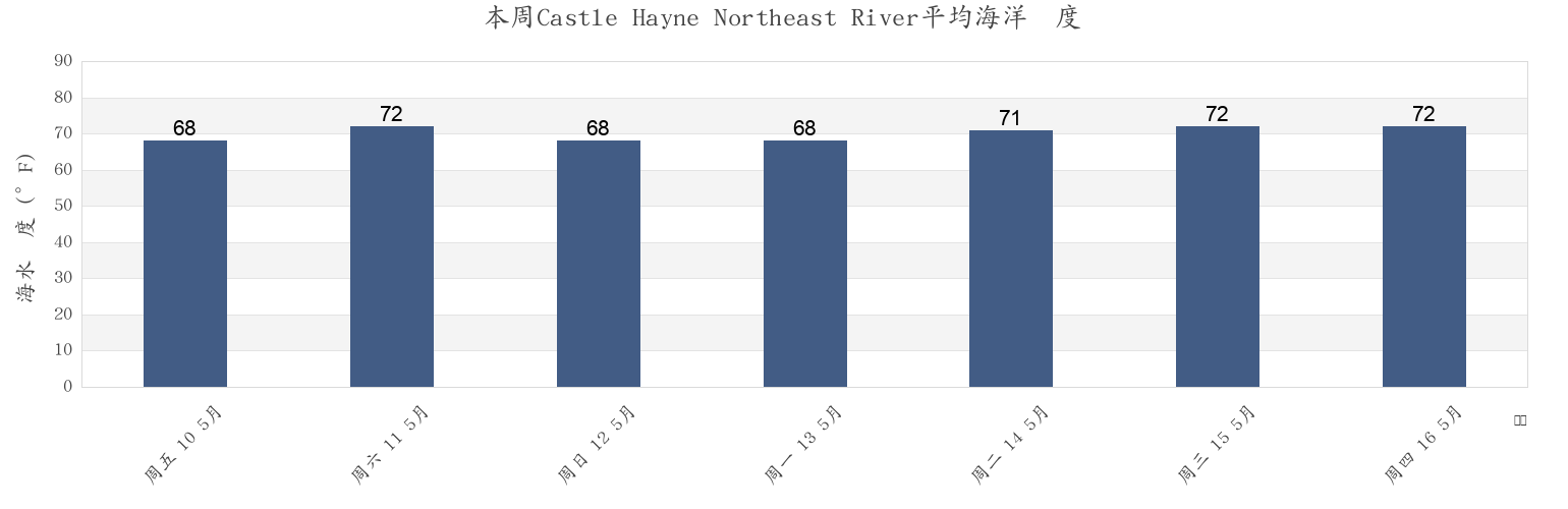 本周Castle Hayne Northeast River, New Hanover County, North Carolina, United States市的海水温度