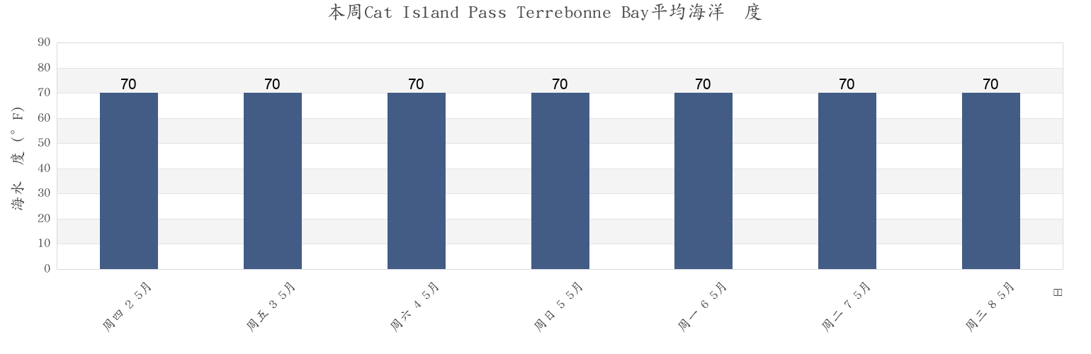 本周Cat Island Pass Terrebonne Bay, Terrebonne Parish, Louisiana, United States市的海水温度
