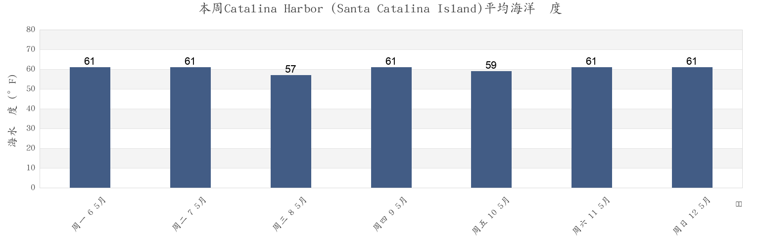 本周Catalina Harbor (Santa Catalina Island), Orange County, California, United States市的海水温度