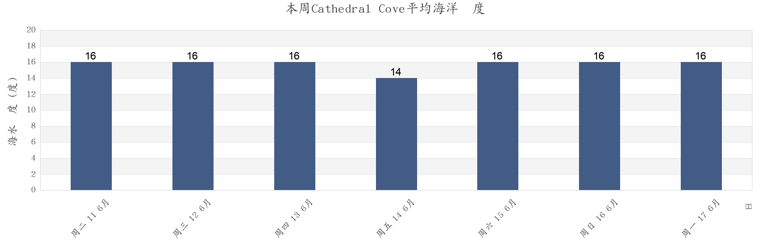 本周Cathedral Cove, Auckland, New Zealand市的海水温度