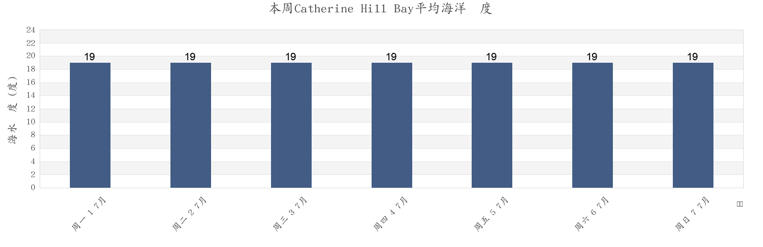 本周Catherine Hill Bay, New South Wales, Australia市的海水温度