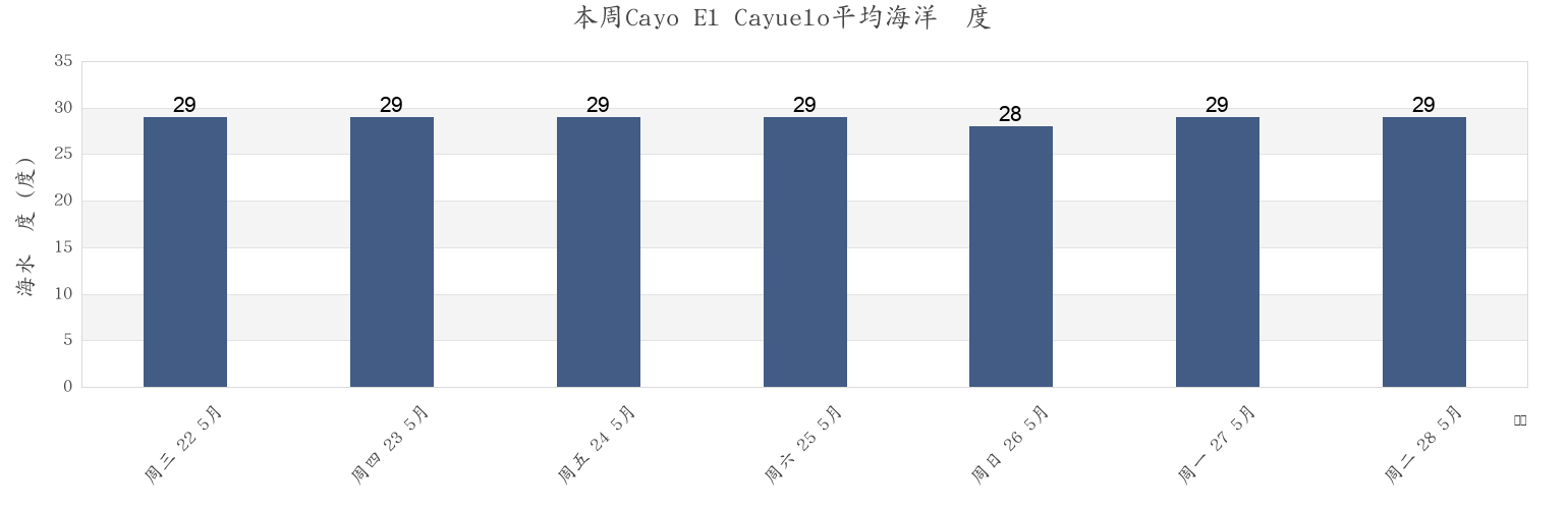 本周Cayo El Cayuelo, Havana, Cuba市的海水温度