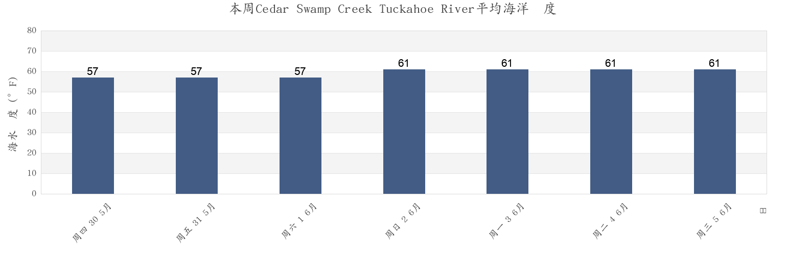 本周Cedar Swamp Creek Tuckahoe River, Cape May County, New Jersey, United States市的海水温度