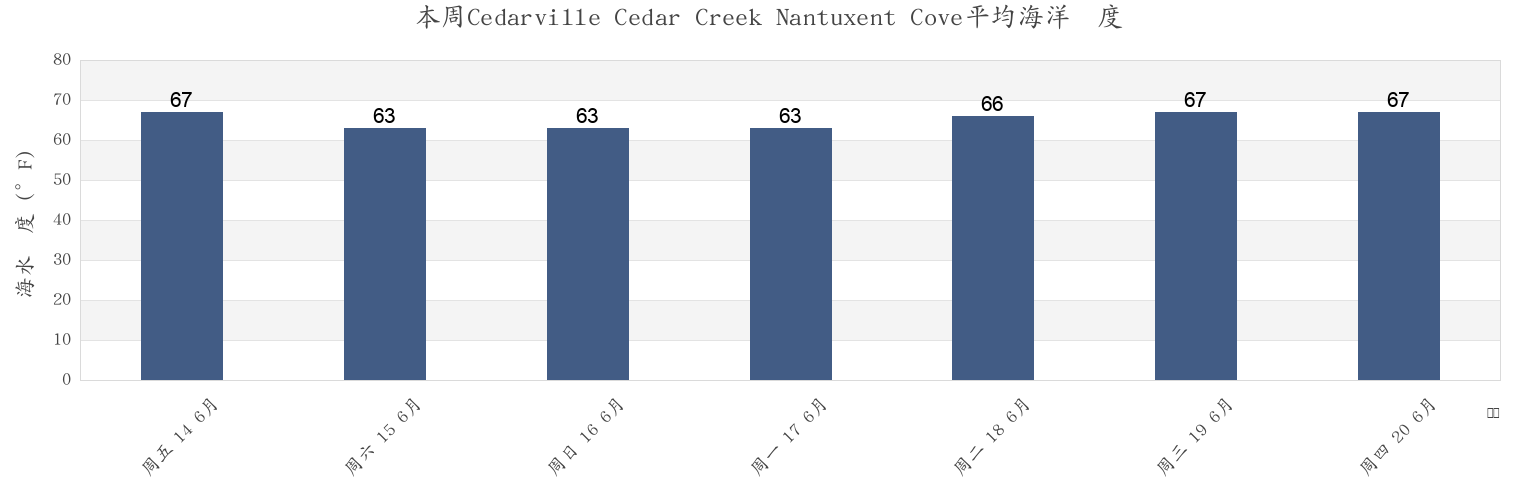 本周Cedarville Cedar Creek Nantuxent Cove, Cumberland County, New Jersey, United States市的海水温度