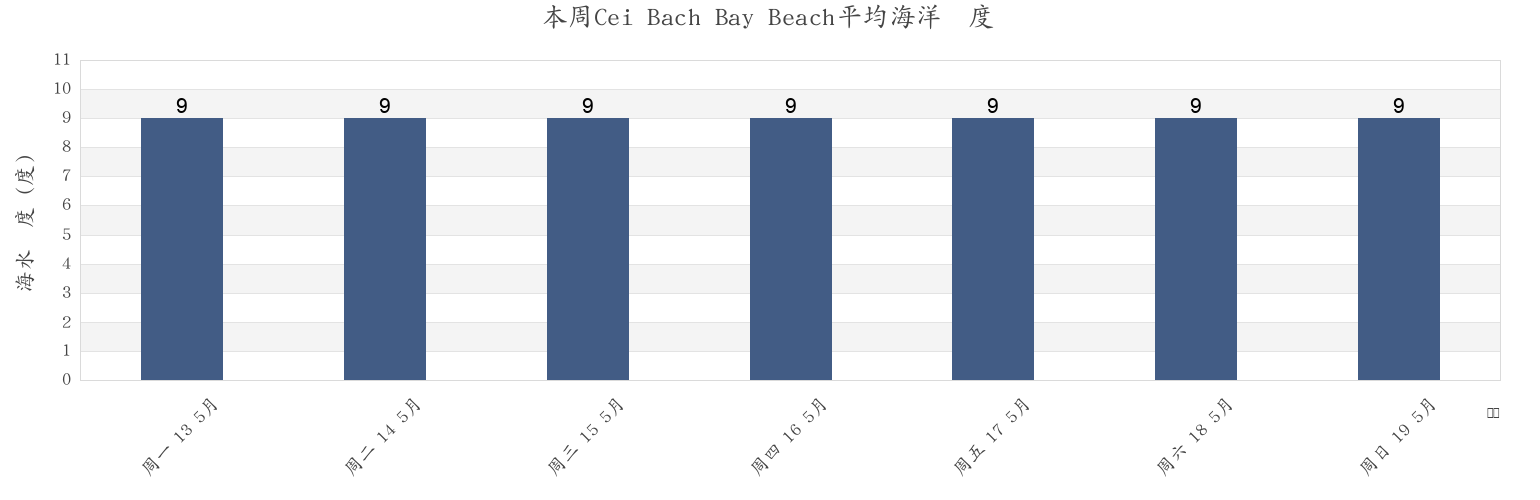 本周Cei Bach Bay Beach, County of Ceredigion, Wales, United Kingdom市的海水温度