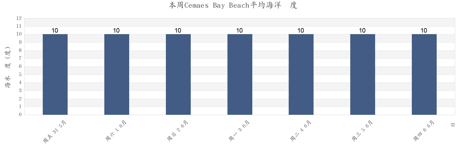 本周Cemaes Bay Beach, Anglesey, Wales, United Kingdom市的海水温度
