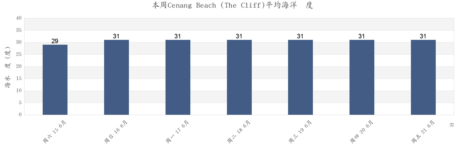 本周Cenang Beach (The Cliff), Langkawi, Kedah, Malaysia市的海水温度