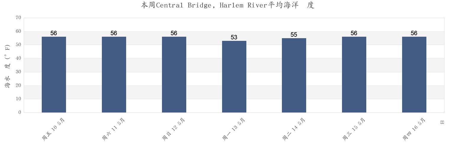 本周Central Bridge, Harlem River, Bronx County, New York, United States市的海水温度