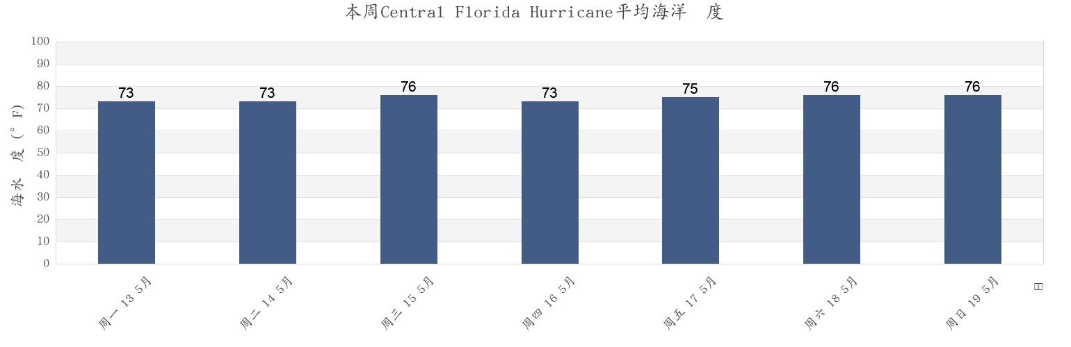 本周Central Florida Hurricane, Volusia County, Florida, United States市的海水温度