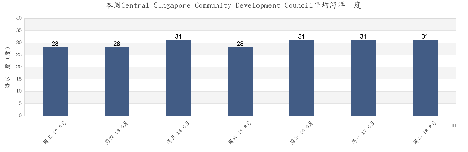 本周Central Singapore Community Development Council, Singapore市的海水温度